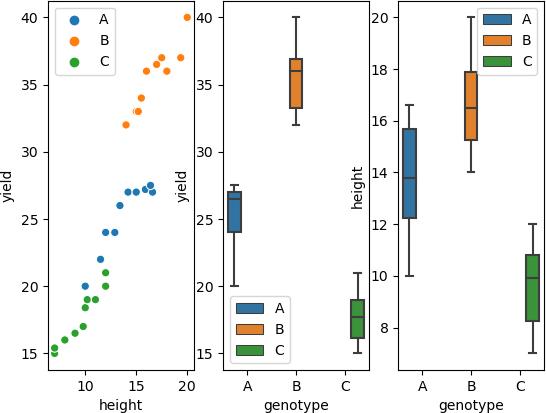 ANCOVA boxplot for dependent variable and 
  covariate