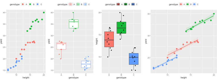 ANCOVA in R