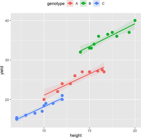 ANCOVA assumption of linearity