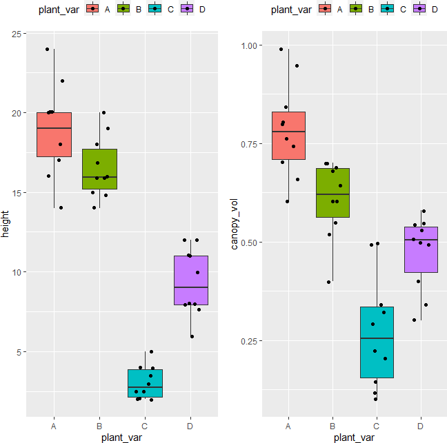 MANOVA boxplot for dependent variables