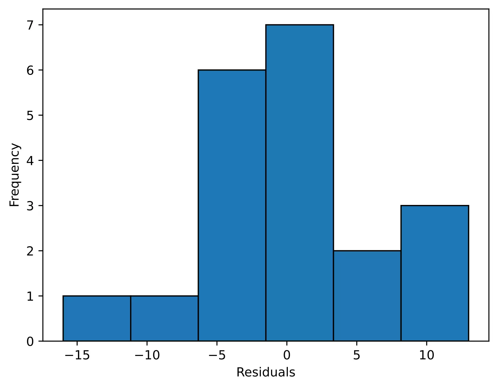 Histogram for checking assumption of normality