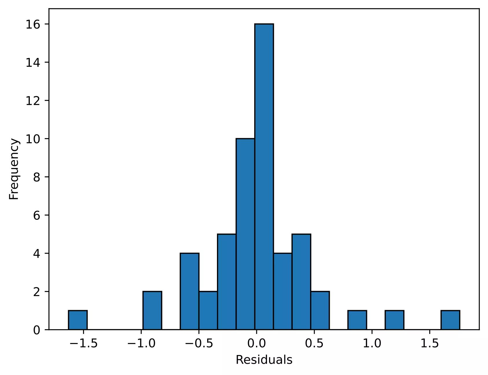 Histogram for checking assumption of normality in two-way ANOVA