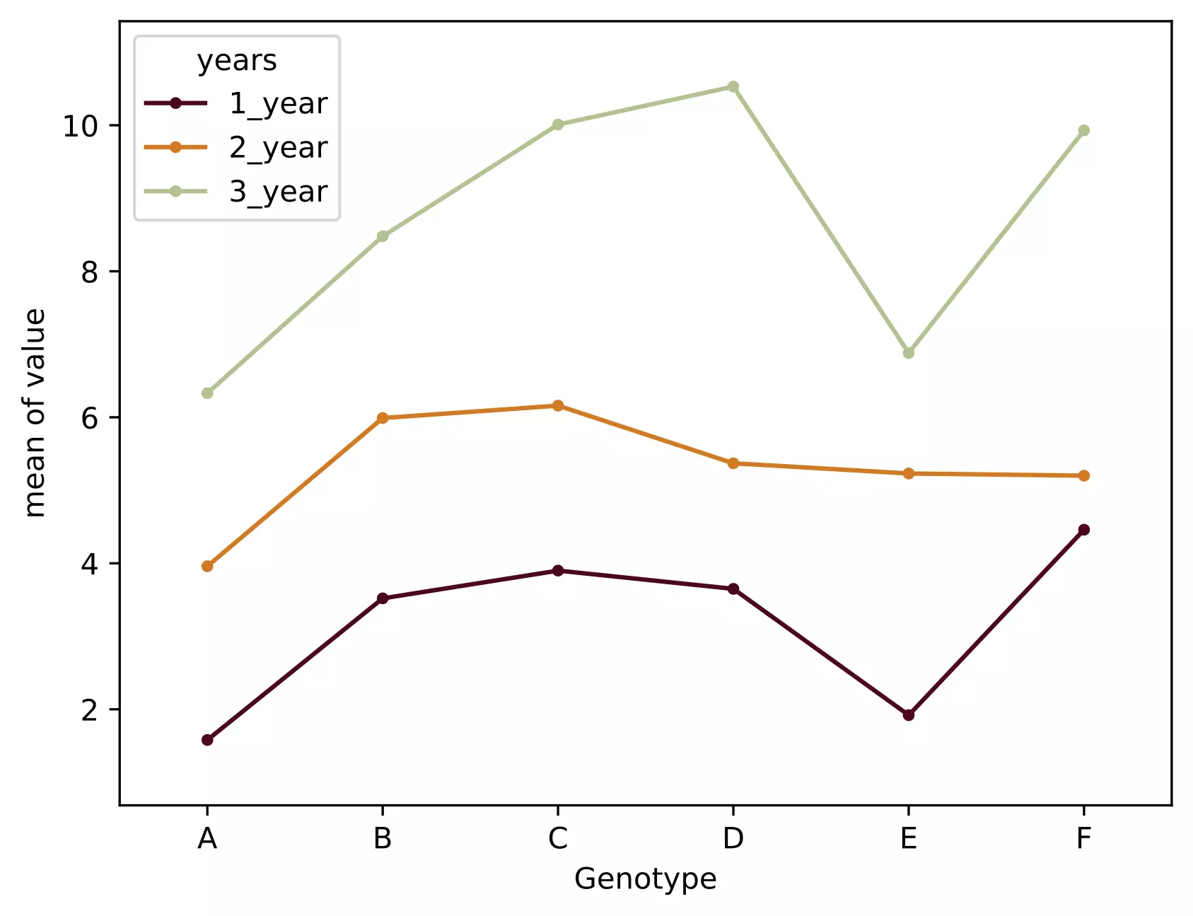 Interaction or profile plot for checking treatment interaction effects