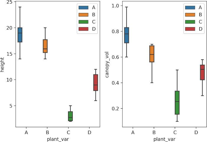 MANOVA boxplot for dependent variables in Python