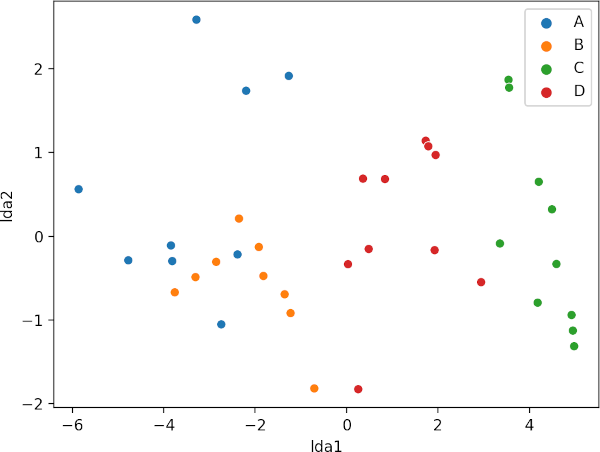 LDA Manova in Python