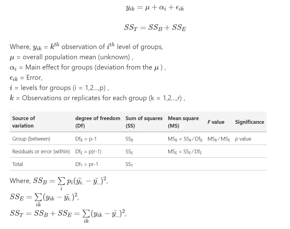 One-way ANOVA table and model