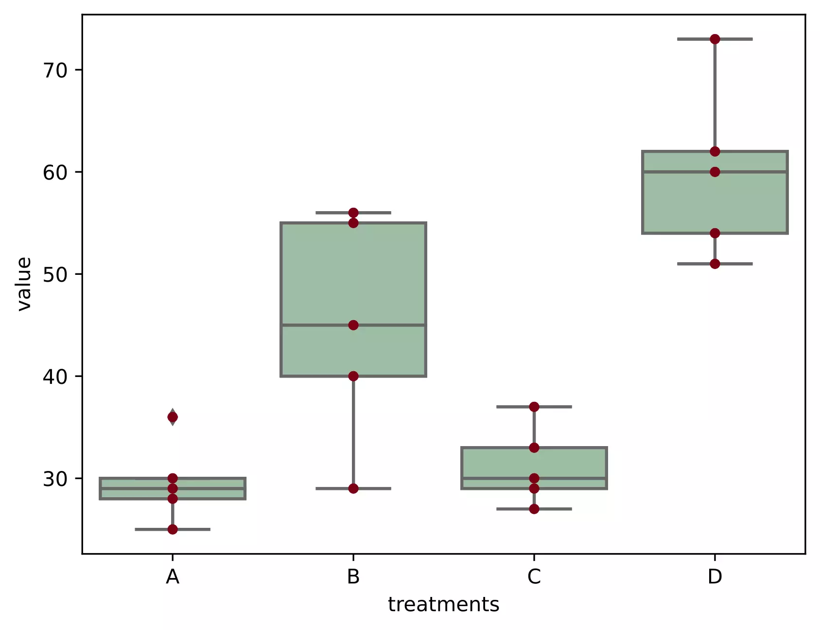 Boxplot for treatment data distribution