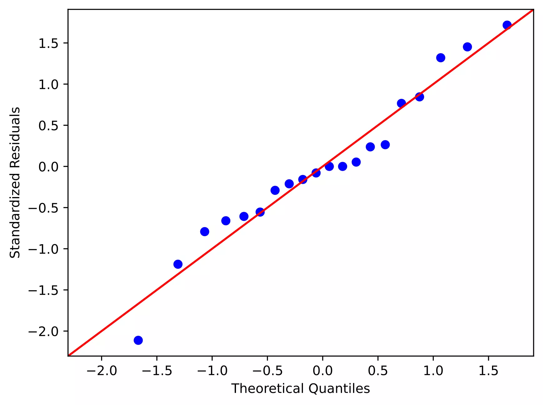 QQ plot for checking assumption of normality