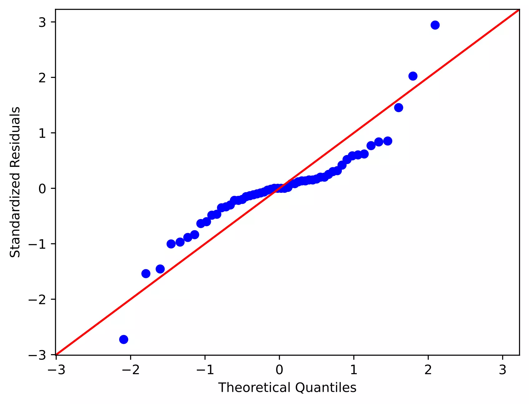 QQ plot for checking assumption of normality in two-way ANOVA