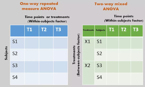 Repeated measure ANOVA designs