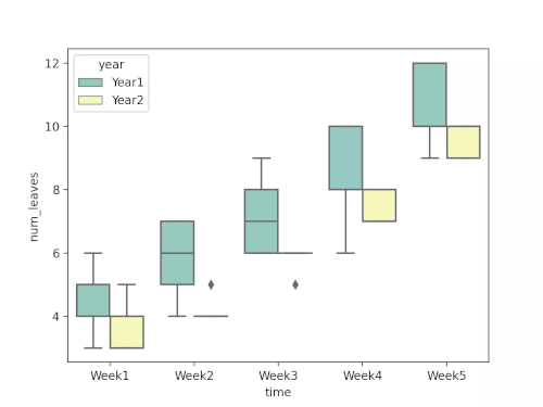 Boxplot for two-way repeated 
measures ANOVA