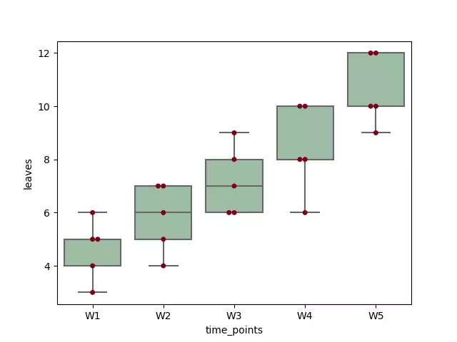 Boxplot for one-way repeated measures ANOVA