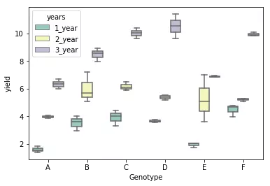 Boxplot for two-way ANOVA