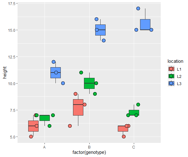 boxplot for two way anova in R