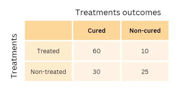 contingency table example