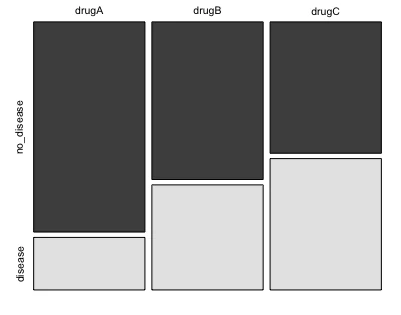 Mosaic plot for 3x2 contingency table