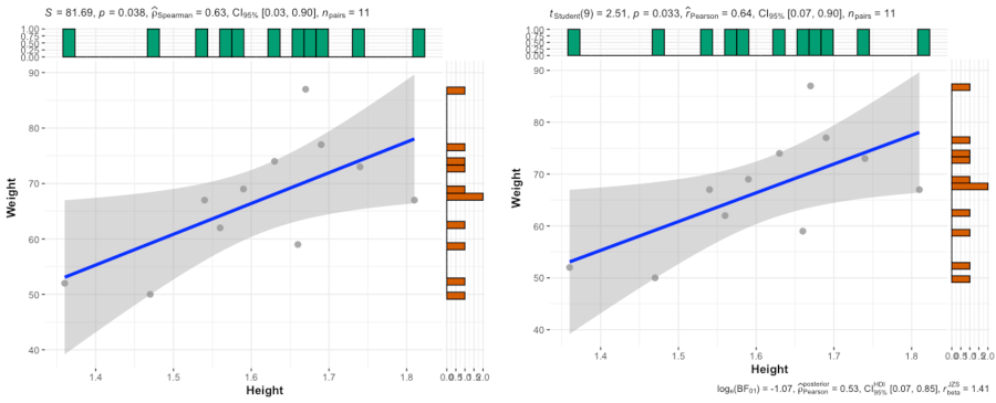 Correlation between two variables 
in R