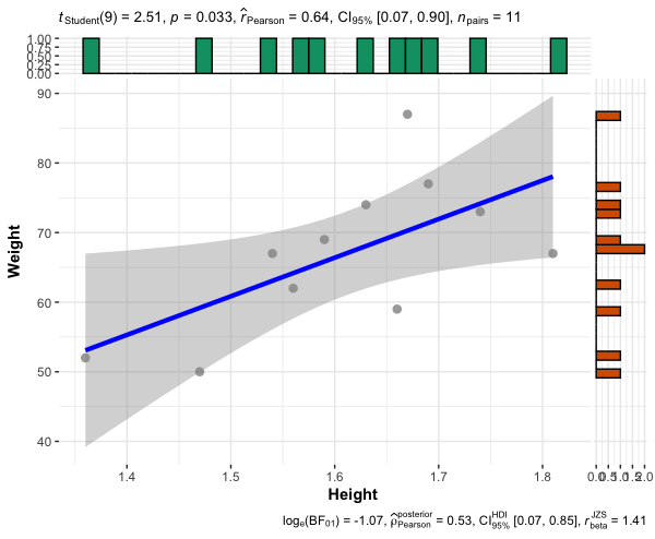 Pearson correlation