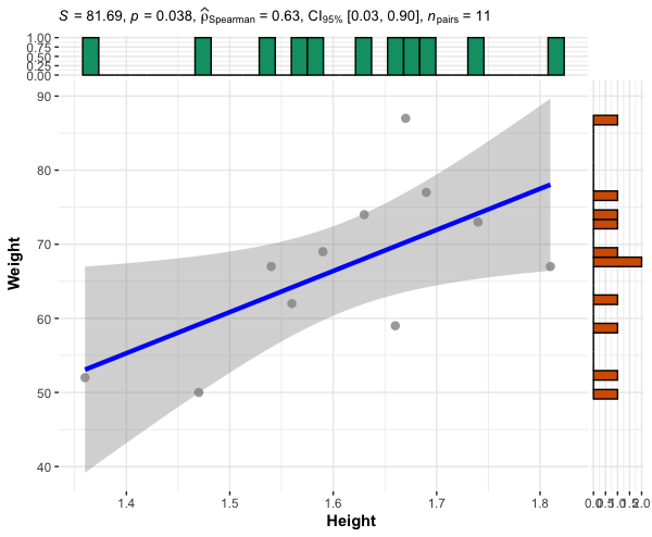 Spearman's rank correlation