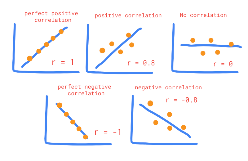 Correlation types