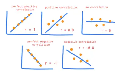 How to calculate correlation between two variables in R