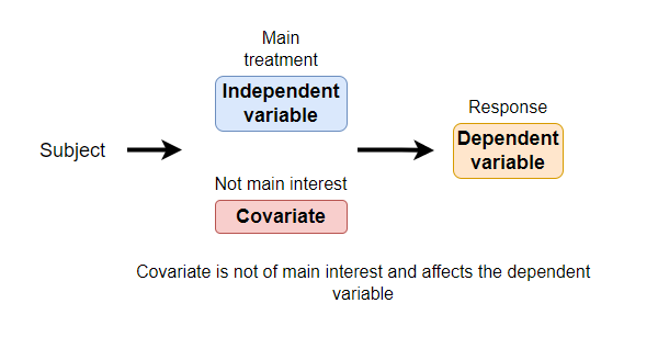 Covariate in statistics