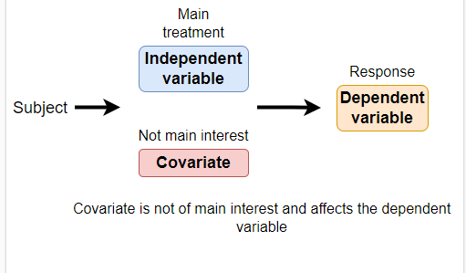 what is covariate variable in research