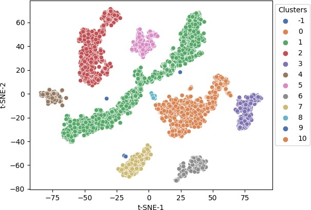 DBSCAN clusters