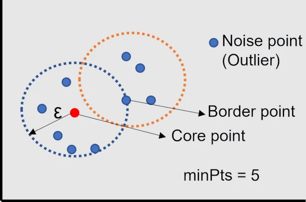 DBSCAN terminologies