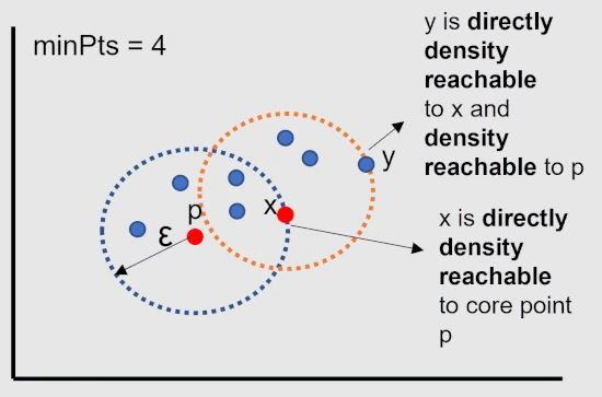 DBSCAN terminologies