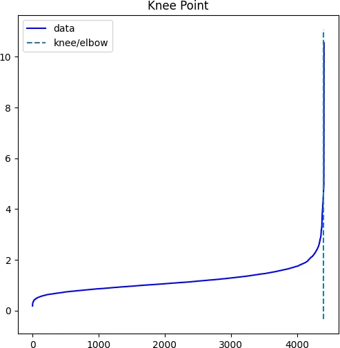 knee plot for DBSCAN
