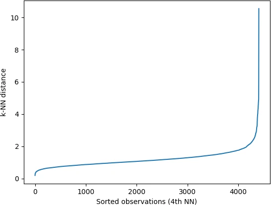 k-NN distance plot