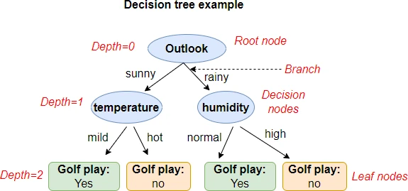 Decision tree representation
