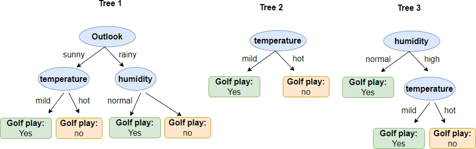 Main Decision tree examples