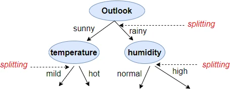 Decision tree splitting