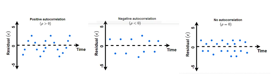 types of autocorrelation