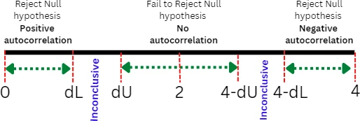 Durbin-Watson test critical values and p values