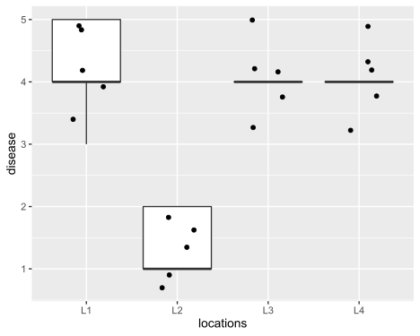 Friedman boxplot for dependent 
  variable and treatments