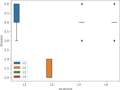 Friedman boxplot for dependent 
  variable and treatments