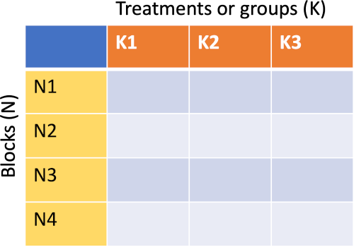 Friedman test design