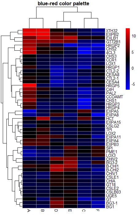 pheatmap 
with blue red color