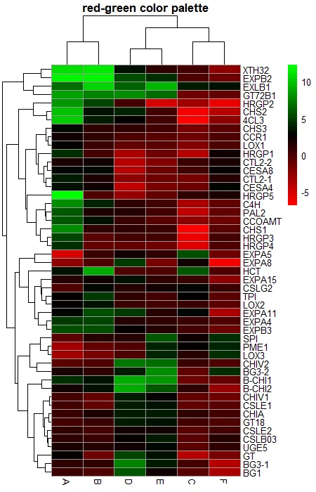 pheatmap 
with red green color