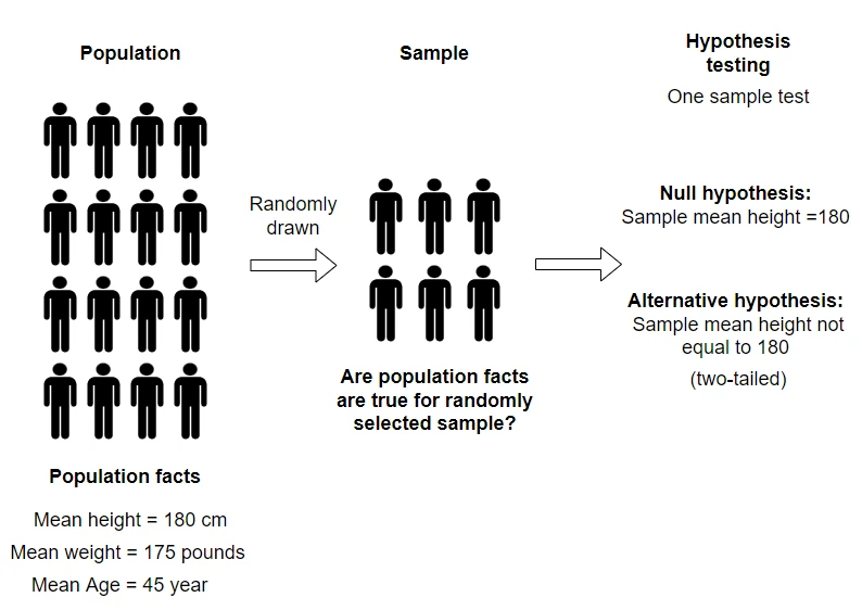 Hypothesis testing