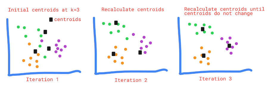 k-means clustering algorithm