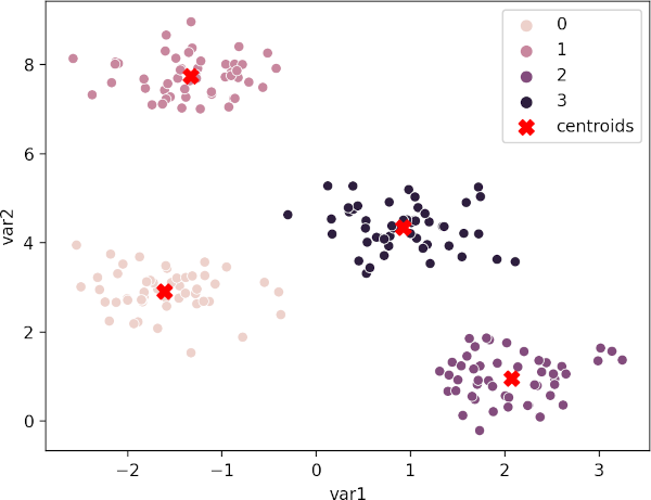 k-means clustering plot with centroid