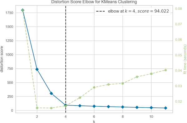 elbow method to find optimal number of
clusters in kmeans