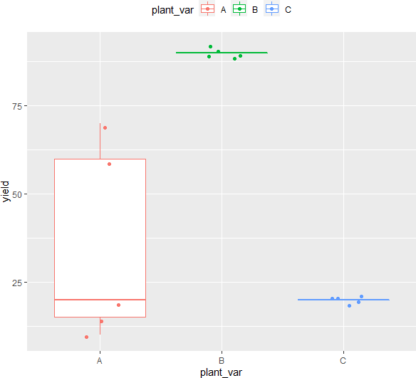 boxplot for Kruskall-Wallis test