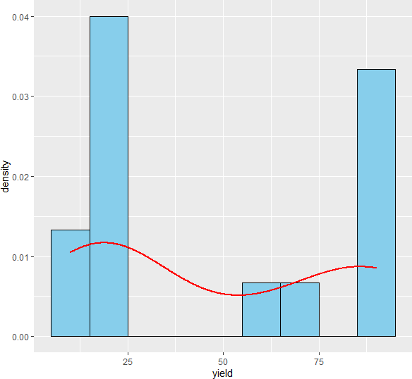 Denisty histogram for checking
  normality assumption