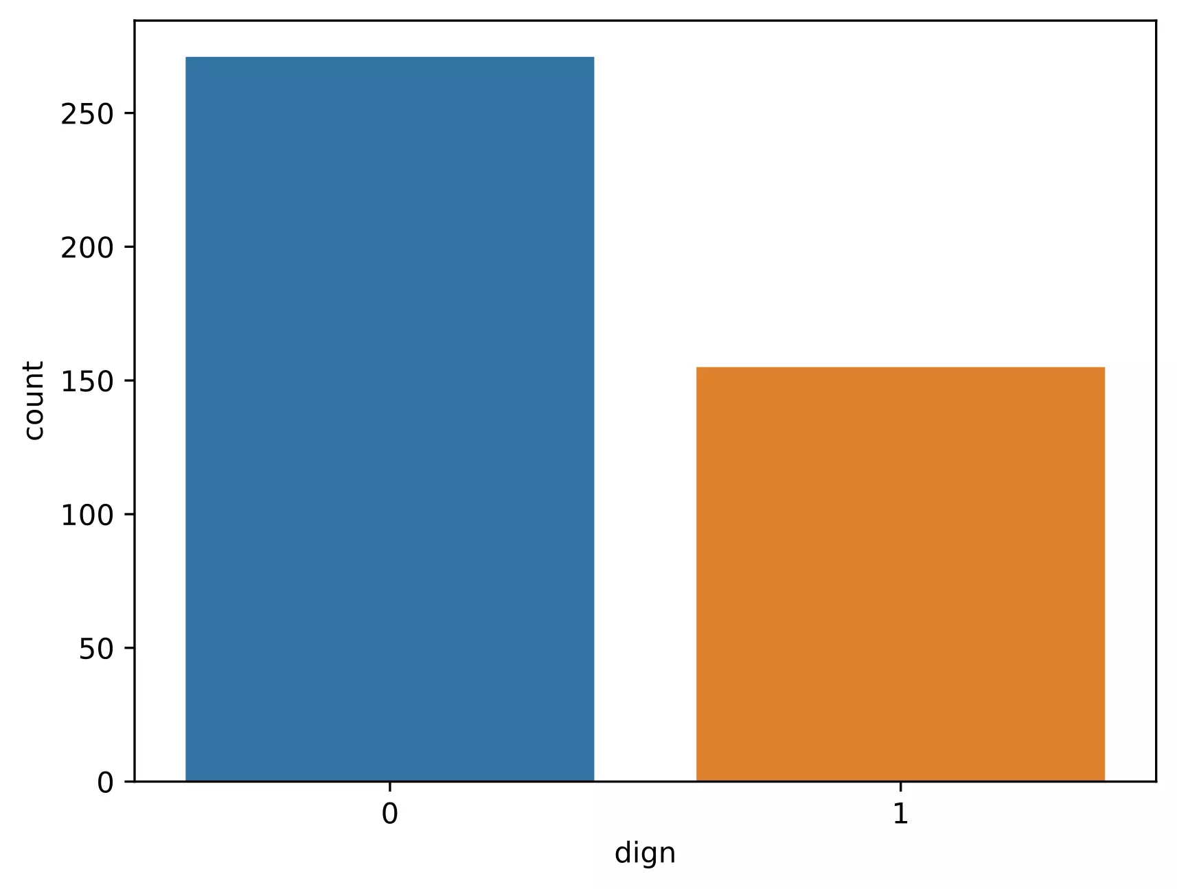 Count plot for logistic regression
