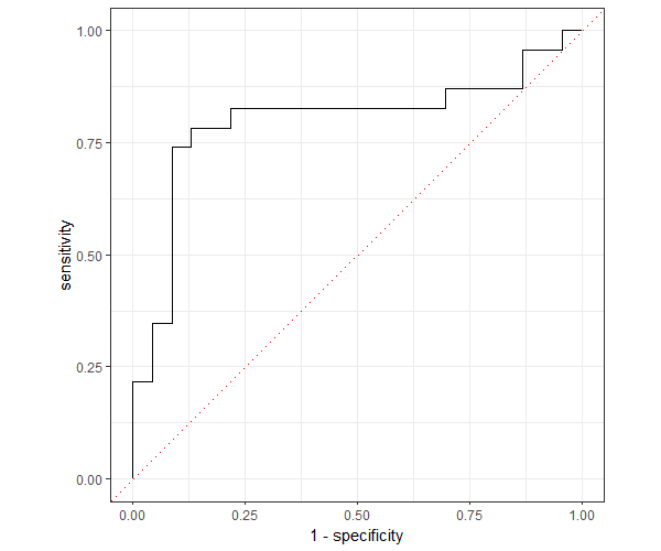 ROC for binary logistic regression